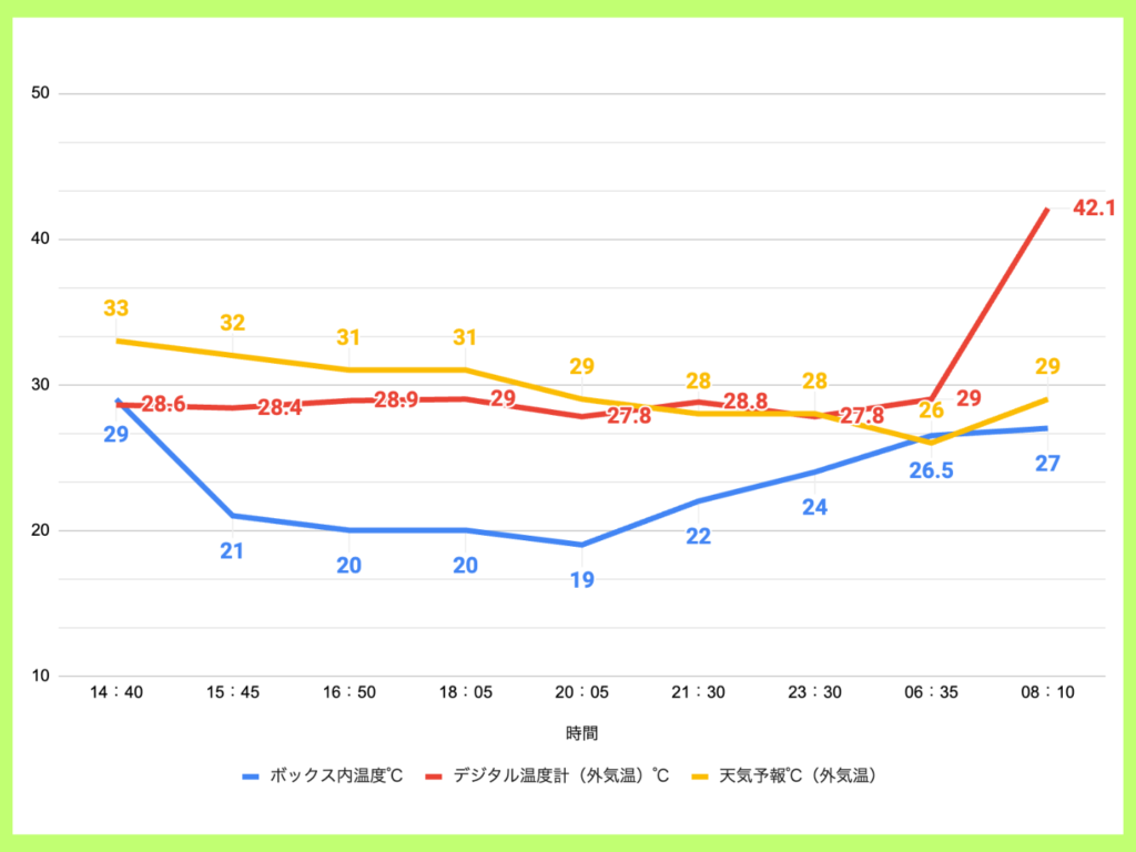 時間経過に伴う温度推移グラフ