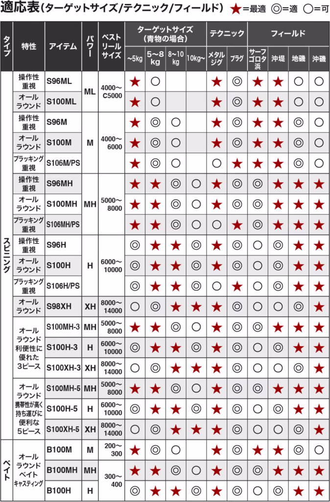 コルトスナイパーXRのスペック表（シマノ公式HPより引用）